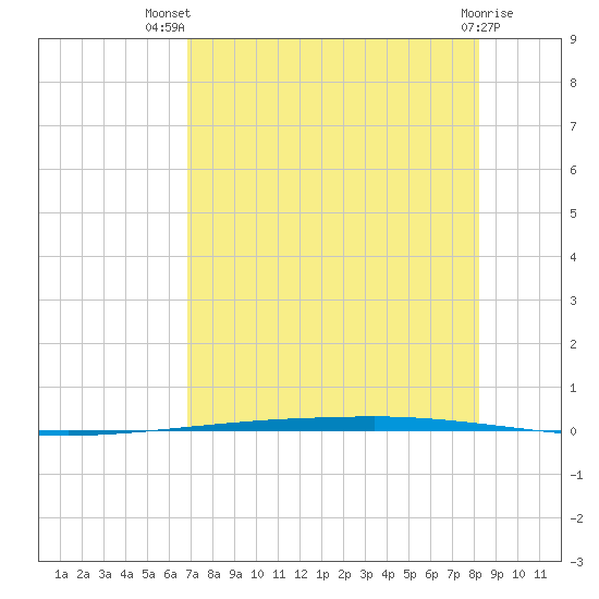 Copano Bay State Fishing Pier tide chart for Thursday, August 7, 2025