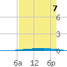 Copano Bay State Fishing Pier tide chart for Thursday, August 7, 2025