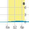 Copano Bay State Fishing Pier tide chart for Friday, August 8, 2025
