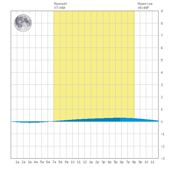 Copano Bay State Fishing Pier tide chart for Saturday, August 9, 2025