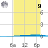 Copano Bay State Fishing Pier tide chart for Saturday, August 9, 2025