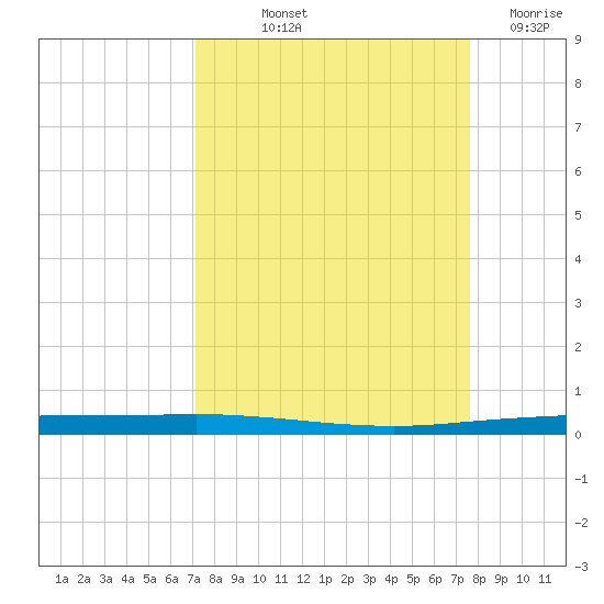 Copano Bay State Fishing Pier tide chart for Wednesday, September 10, 2025
