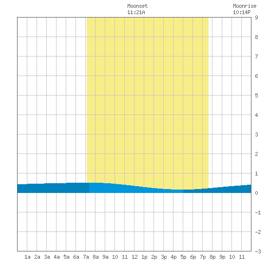 Copano Bay State Fishing Pier tide chart for Thursday, September 11, 2025