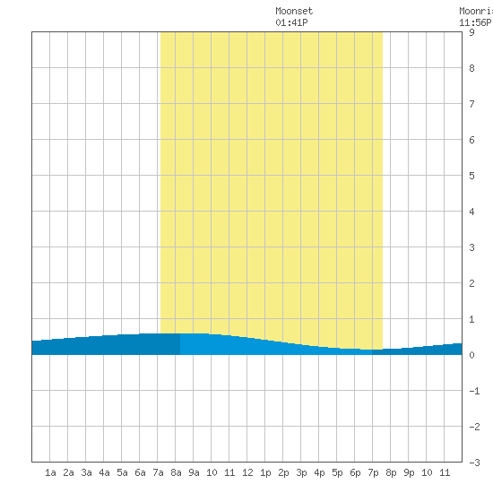 Copano Bay State Fishing Pier tide chart for Saturday, September 13, 2025