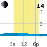 Copano Bay State Fishing Pier tide chart for Sunday, September 14, 2025