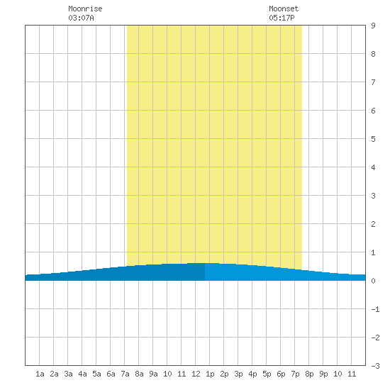 Copano Bay State Fishing Pier tide chart for Wednesday, September 17, 2025