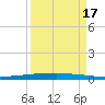 Copano Bay State Fishing Pier tide chart for Wednesday, September 17, 2025
