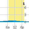 Copano Bay State Fishing Pier tide chart for Monday, September 1, 2025