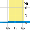 Copano Bay State Fishing Pier tide chart for Saturday, September 20, 2025