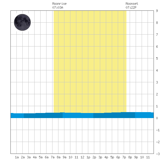 Copano Bay State Fishing Pier tide chart for Sunday, September 21, 2025