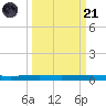 Copano Bay State Fishing Pier tide chart for Sunday, September 21, 2025