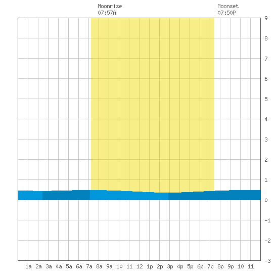 Copano Bay State Fishing Pier tide chart for Monday, September 22, 2025
