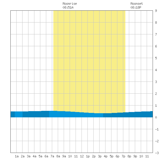 Copano Bay State Fishing Pier tide chart for Tuesday, September 23, 2025