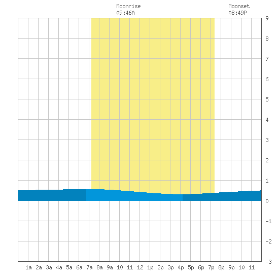 Copano Bay State Fishing Pier tide chart for Wednesday, September 24, 2025