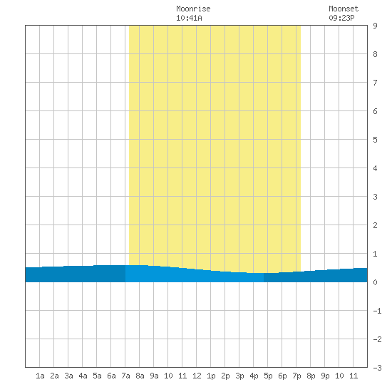 Copano Bay State Fishing Pier tide chart for Thursday, September 25, 2025