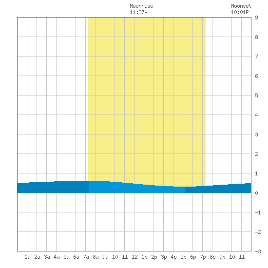 Copano Bay State Fishing Pier tide chart for Friday, September 26, 2025