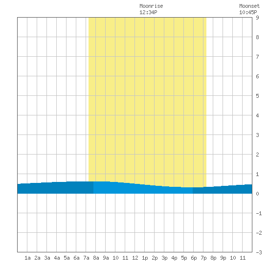 Copano Bay State Fishing Pier tide chart for Saturday, September 27, 2025