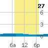 Copano Bay State Fishing Pier tide chart for Saturday, September 27, 2025