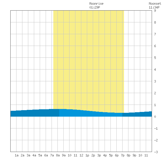 Copano Bay State Fishing Pier tide chart for Sunday, September 28, 2025