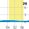 Copano Bay State Fishing Pier tide chart for Sunday, September 28, 2025