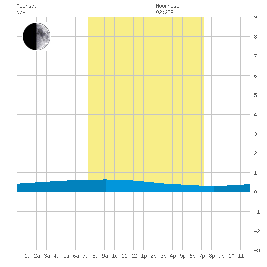 Copano Bay State Fishing Pier tide chart for Monday, September 29, 2025