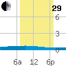 Copano Bay State Fishing Pier tide chart for Monday, September 29, 2025