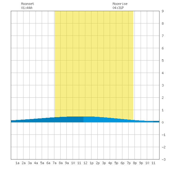 Copano Bay State Fishing Pier tide chart for Tuesday, September 2, 2025