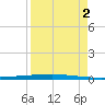 Copano Bay State Fishing Pier tide chart for Tuesday, September 2, 2025