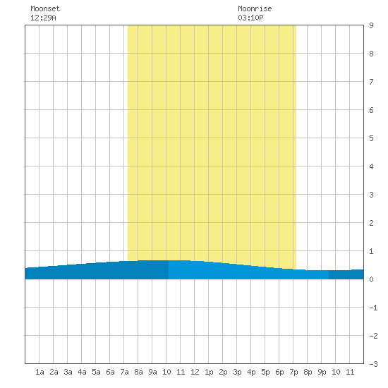 Copano Bay State Fishing Pier tide chart for Tuesday, September 30, 2025