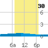 Copano Bay State Fishing Pier tide chart for Tuesday, September 30, 2025