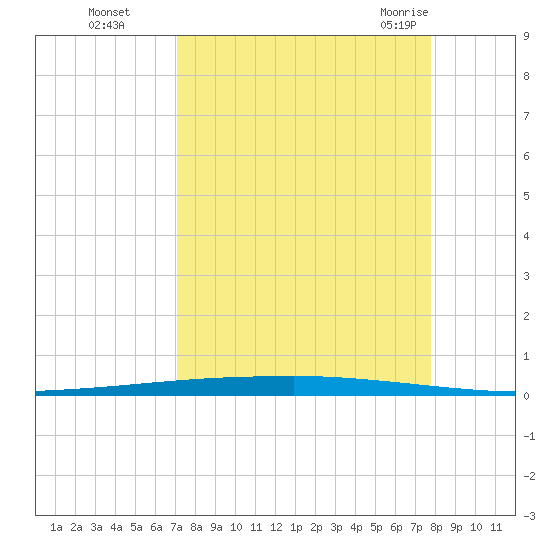 Copano Bay State Fishing Pier tide chart for Wednesday, September 3, 2025