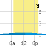 Copano Bay State Fishing Pier tide chart for Wednesday, September 3, 2025