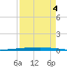 Copano Bay State Fishing Pier tide chart for Thursday, September 4, 2025