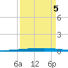Copano Bay State Fishing Pier tide chart for Friday, September 5, 2025