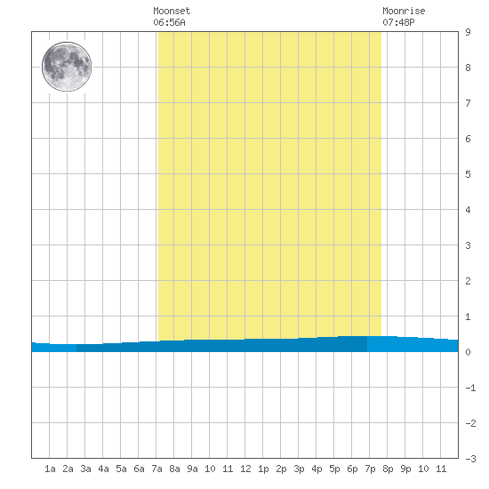 Copano Bay State Fishing Pier tide chart for Sunday, September 7, 2025