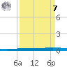 Copano Bay State Fishing Pier tide chart for Sunday, September 7, 2025