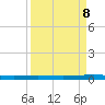 Copano Bay State Fishing Pier tide chart for Monday, September 8, 2025