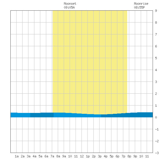 Copano Bay State Fishing Pier tide chart for Tuesday, September 9, 2025