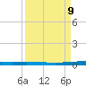 Copano Bay State Fishing Pier tide chart for Tuesday, September 9, 2025