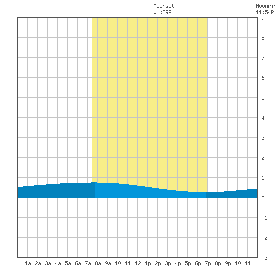 Copano Bay State Fishing Pier tide chart for Sunday, October 12, 2025