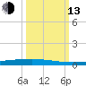 Copano Bay State Fishing Pier tide chart for Monday, October 13, 2025