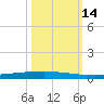 Copano Bay State Fishing Pier tide chart for Tuesday, October 14, 2025