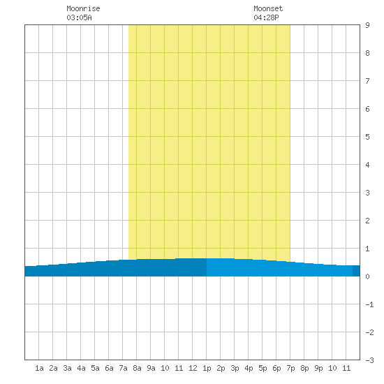 Copano Bay State Fishing Pier tide chart for Thursday, October 16, 2025