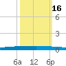 Copano Bay State Fishing Pier tide chart for Thursday, October 16, 2025