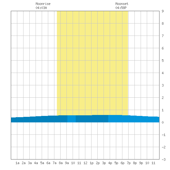 Copano Bay State Fishing Pier tide chart for Friday, October 17, 2025