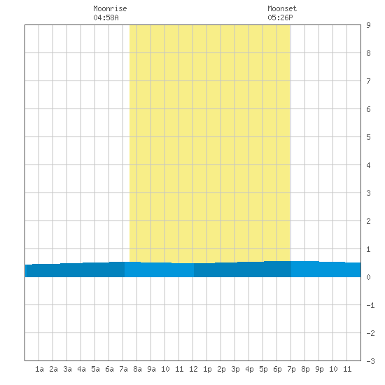 Copano Bay State Fishing Pier tide chart for Saturday, October 18, 2025