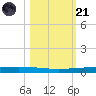 Copano Bay State Fishing Pier tide chart for Tuesday, October 21, 2025