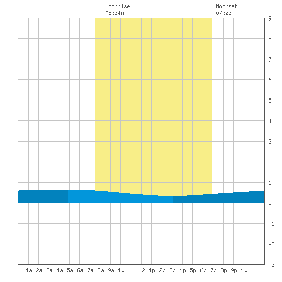 Copano Bay State Fishing Pier tide chart for Wednesday, October 22, 2025