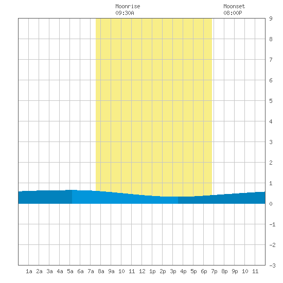 Copano Bay State Fishing Pier tide chart for Thursday, October 23, 2025