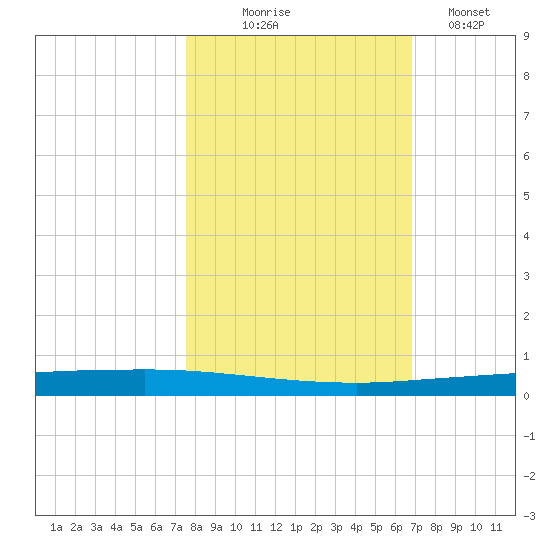 Copano Bay State Fishing Pier tide chart for Friday, October 24, 2025